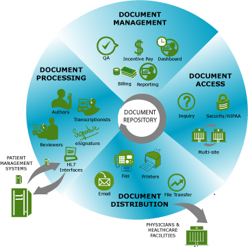 Optimized document flow process